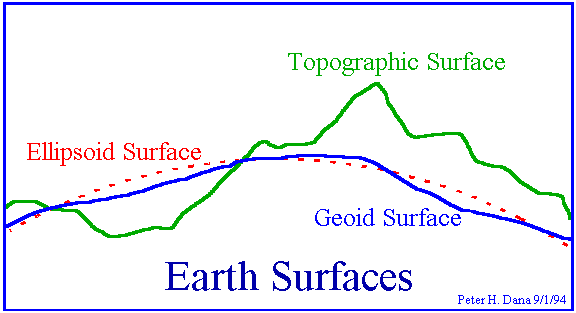 Earth surfaces