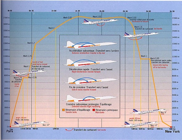 Transferts de carburant Concorde